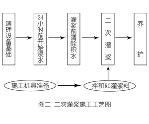 禹州灌浆料施工工艺—文字完整版